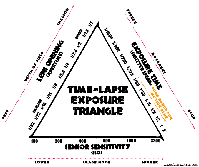 Time Lapse Interval Chart